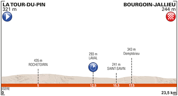 Critérium du Dauphiné 2017